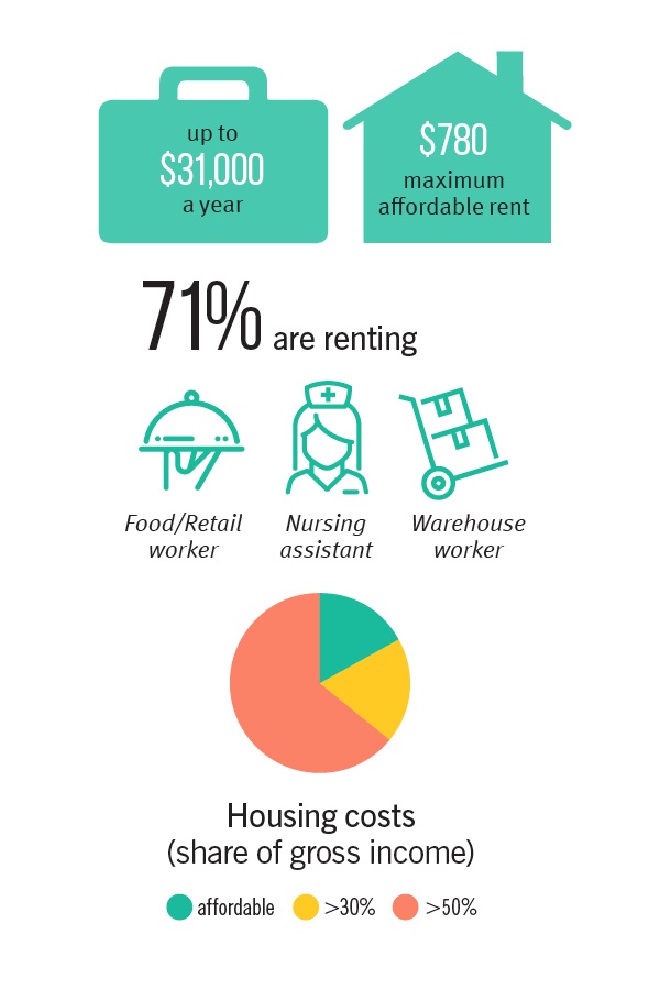 71 percent are renting